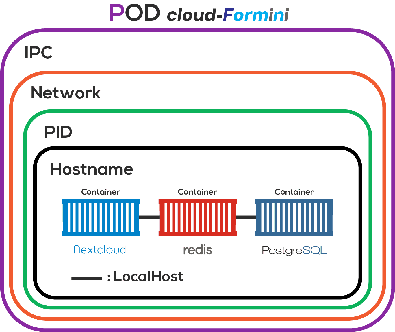 Podman containers. Docker vs Podman. Podman.